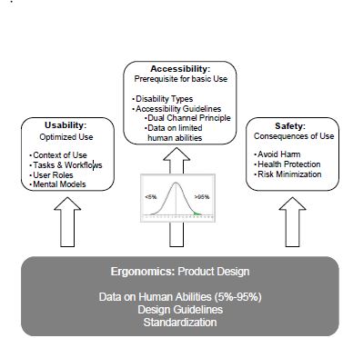 Steps taken in a comprehensive Ergonomic Process the Ministry of Labour expects to see in every program. Image